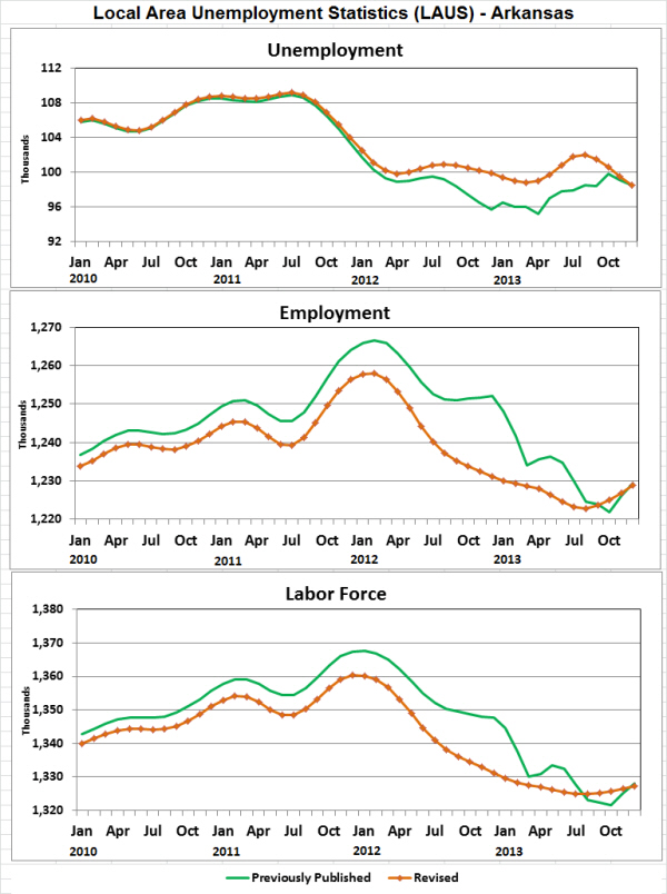 Source: Bureau of Labor Statistics, Local Area Unemployment Statistics (LAUS)